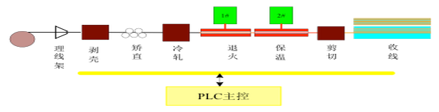 冷轧带肋钢筋在线退火工艺-图解.png